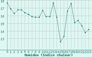 Courbe de l'humidex pour Saint-Dizier (52)