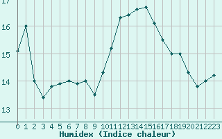 Courbe de l'humidex pour Pordic (22)