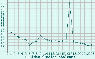 Courbe de l'humidex pour Cap Bar (66)