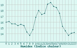 Courbe de l'humidex pour Lanvoc (29)