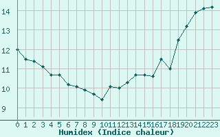 Courbe de l'humidex pour Mazinghem (62)