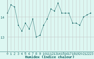 Courbe de l'humidex pour Pointe de Chassiron (17)