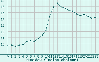 Courbe de l'humidex pour Ploumanac'h (22)