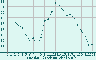 Courbe de l'humidex pour Roujan (34)