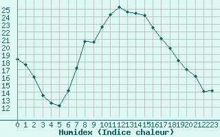 Courbe de l'humidex pour Rimnicu Vilcea