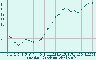 Courbe de l'humidex pour La Chapelle-Montreuil (86)