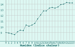 Courbe de l'humidex pour Romorantin (41)