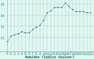 Courbe de l'humidex pour Saint-Philbert-de-Grand-Lieu (44)