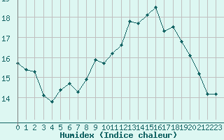 Courbe de l'humidex pour Ploudalmezeau (29)