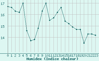 Courbe de l'humidex pour Glasgow (UK)