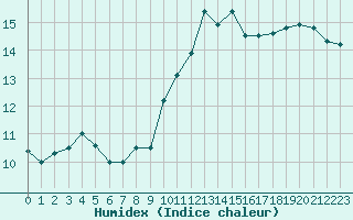 Courbe de l'humidex pour Sgur-le-Chteau (19)