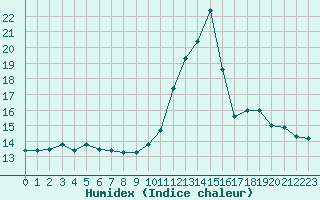 Courbe de l'humidex pour Saint-Julien-en-Quint (26)