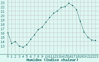 Courbe de l'humidex pour Xativa