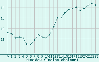 Courbe de l'humidex pour Lannion (22)