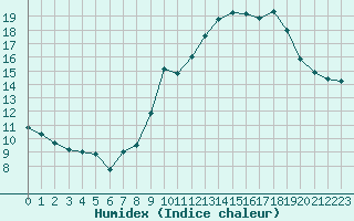 Courbe de l'humidex pour Nice-Rimiez (06)