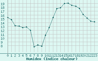 Courbe de l'humidex pour Limoges (87)