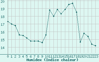 Courbe de l'humidex pour Saint-Georges-d'Oleron (17)