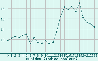 Courbe de l'humidex pour Le Talut - Belle-Ile (56)