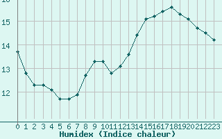 Courbe de l'humidex pour Biache-Saint-Vaast (62)