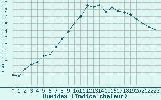 Courbe de l'humidex pour Dinard (35)