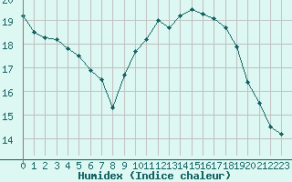 Courbe de l'humidex pour Le Mesnil-Esnard (76)