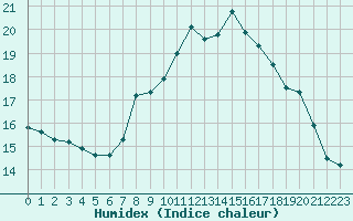 Courbe de l'humidex pour Bastia (2B)