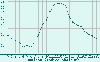 Courbe de l'humidex pour Locarno (Sw)