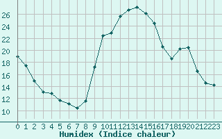 Courbe de l'humidex pour Selonnet (04)