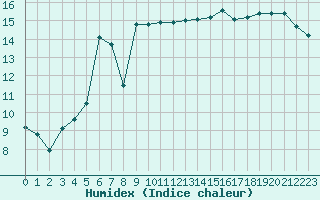 Courbe de l'humidex pour Salon-de-Provence (13)