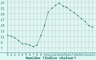 Courbe de l'humidex pour Saint-Nazaire-d'Aude (11)