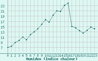 Courbe de l'humidex pour Inari Vayla