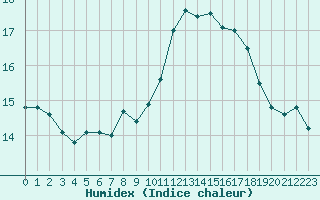 Courbe de l'humidex pour Dieppe (76)