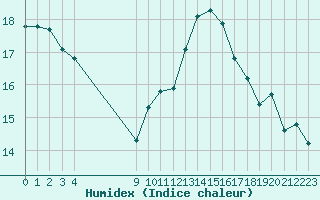 Courbe de l'humidex pour Vias (34)