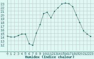 Courbe de l'humidex pour Salon-de-Provence (13)