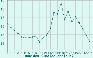 Courbe de l'humidex pour Valence (26)