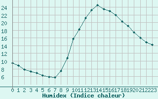 Courbe de l'humidex pour Anse (69)