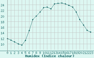 Courbe de l'humidex pour Magdeburg