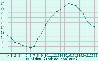 Courbe de l'humidex pour Brianon (05)