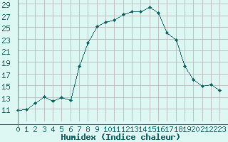 Courbe de l'humidex pour Oberhaching-Laufzorn