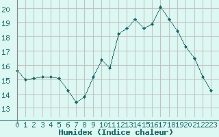 Courbe de l'humidex pour Leucate (11)