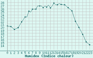 Courbe de l'humidex pour Petrozavodsk