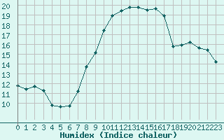 Courbe de l'humidex pour Oron (Sw)