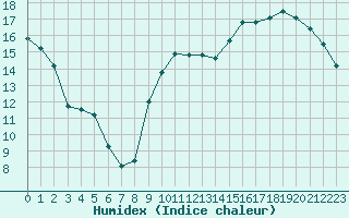 Courbe de l'humidex pour Anglars St-Flix(12)