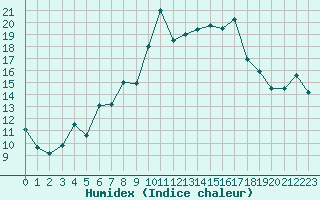 Courbe de l'humidex pour Manston (UK)