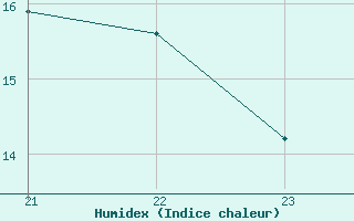 Courbe de l'humidex pour La Javie (04)