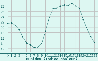 Courbe de l'humidex pour Voinmont (54)