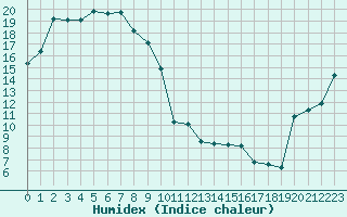 Courbe de l'humidex pour Tarcoola