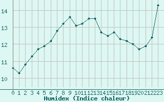 Courbe de l'humidex pour Cap Corse (2B)