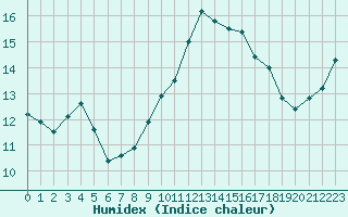 Courbe de l'humidex pour Altnaharra