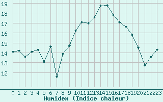 Courbe de l'humidex pour Toulon (83)